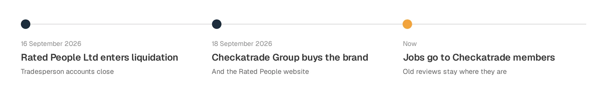 Rated People in September 2026. Jobs posted there now go to Checkatrade members.