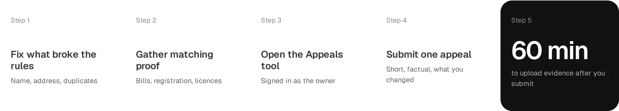 The appeal in five steps. The 60-minute evidence window is where most people trip up.
