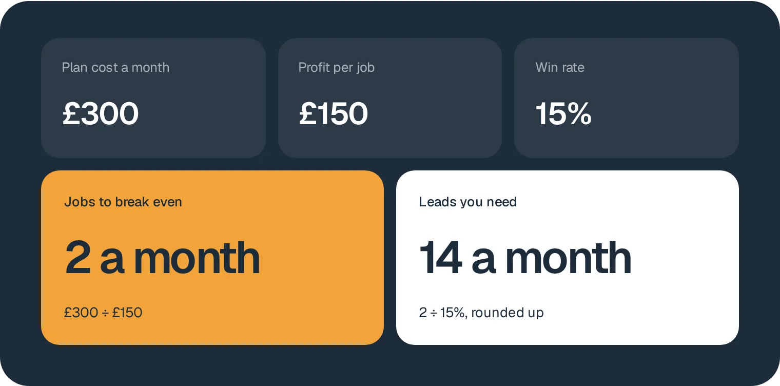 A worked example with made-up numbers. Use your own quote and your own win rate.