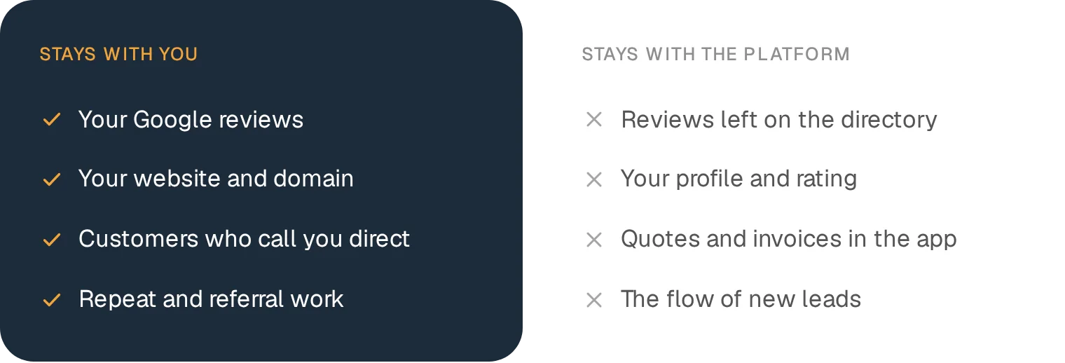 What stays with you, and what stays with the platform.