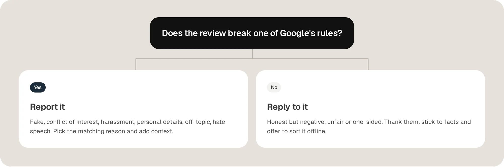 Start with one question: does the review break one of Google's rules?