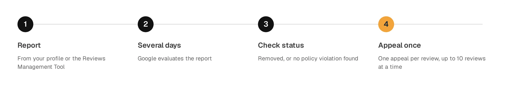 From report to decision. Google says evaluation typically takes several days, and you get one appeal per review.