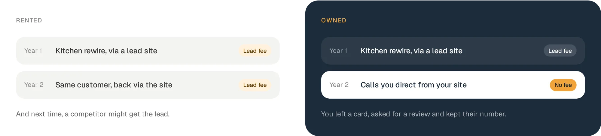 The same customer, two years running. Rented, you pay for the second job too.