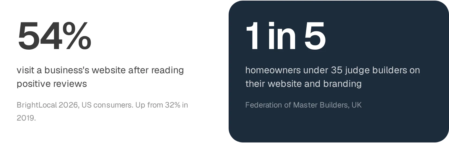Two signals from recent research. The BrightLocal figure is from US consumers.