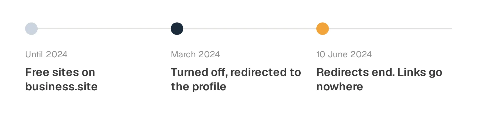 How Google's free websites ended. The redirect lasted about three months.