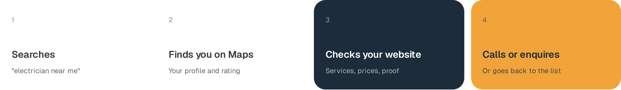 Found on Maps, checked on your website. Most customers do both before they call.