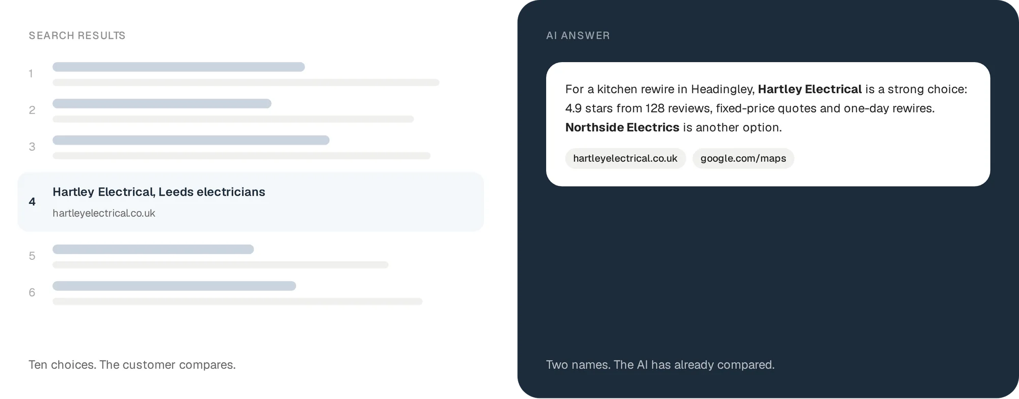 Search gives a list. An AI answer gives a shortlist, and you're either on it or you're not.