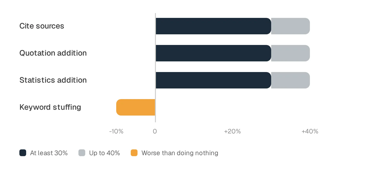 What moved the needle in the GEO study. The best methods improved visibility by 30 to 40%. Keyword stuffing made it worse.