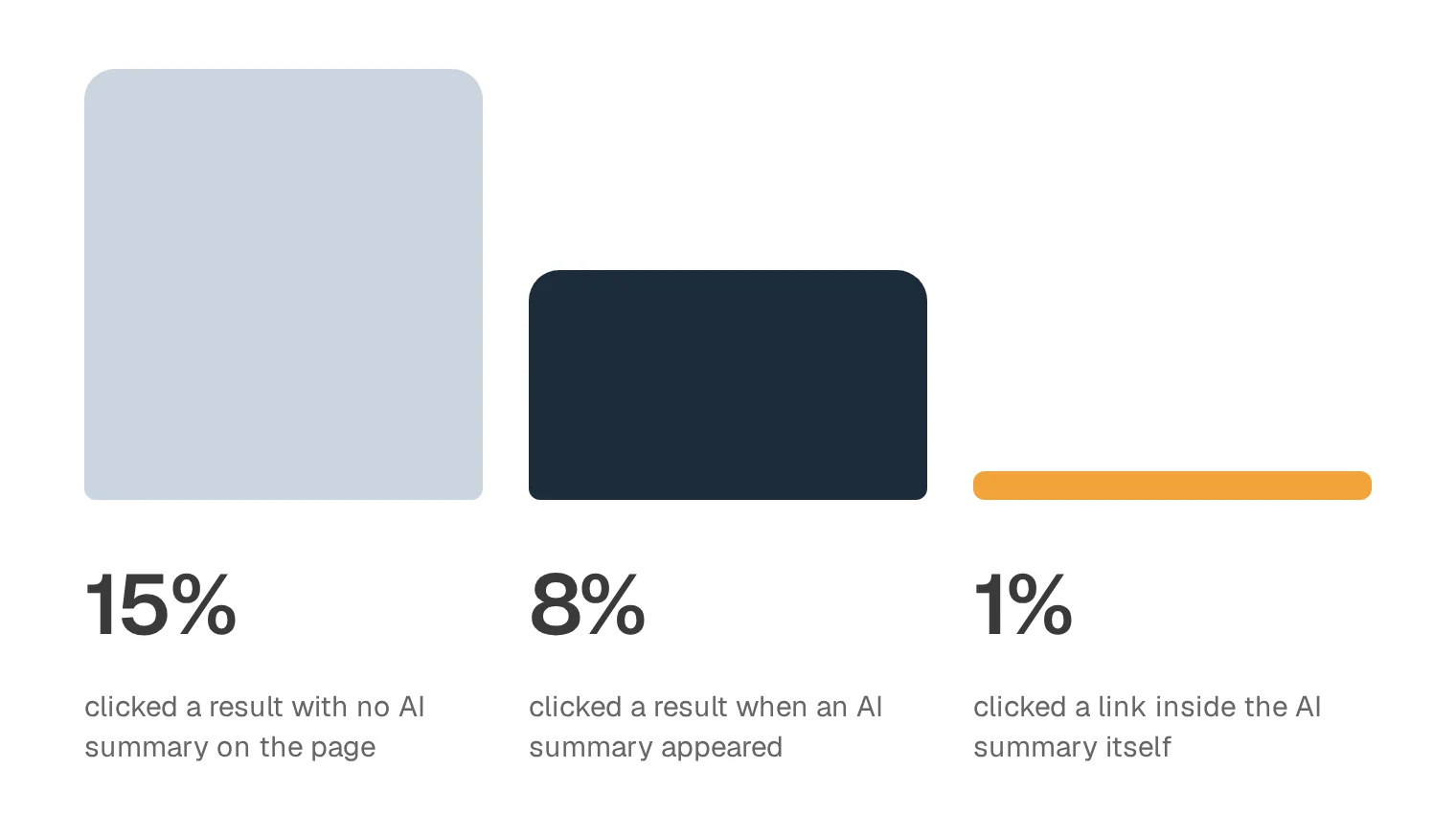 When an AI summary shows, fewer people click through. Pew Research Center, US browsing data, March 2025.